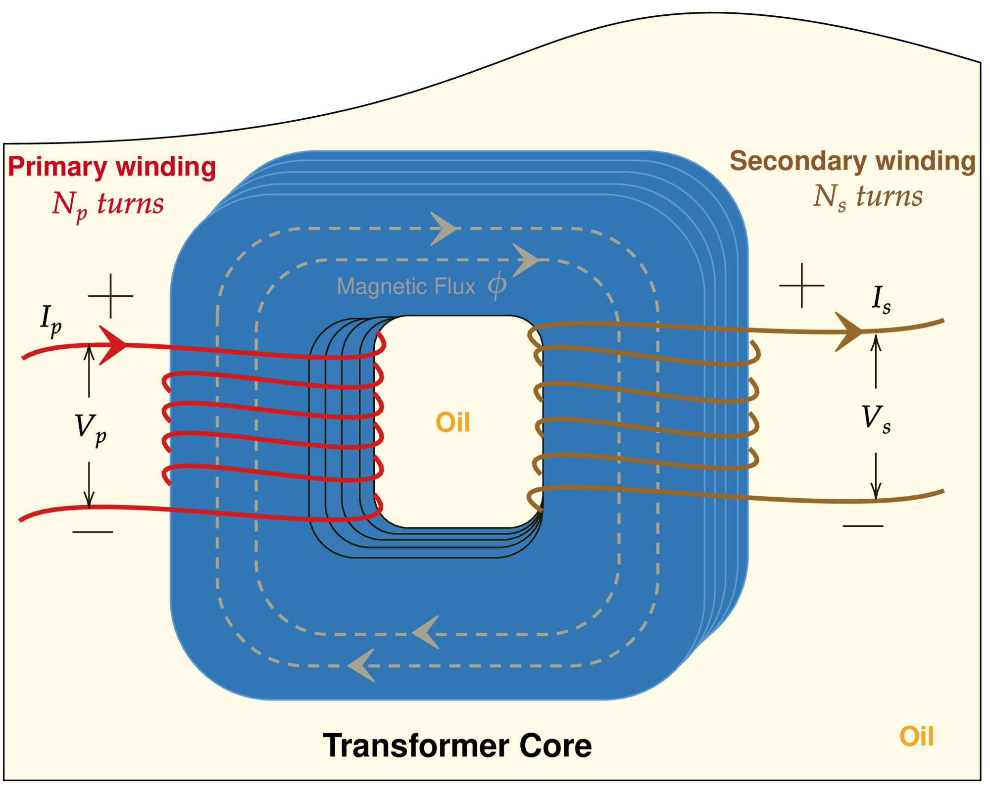 Example of a simple transformer.